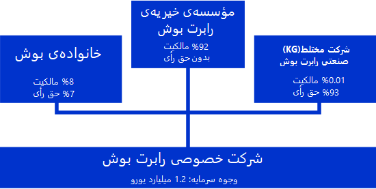 نمودار شرکت خصوصی رابرت بوش