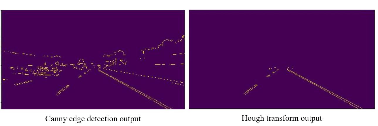نمایشی از پیاده‌سازی الگوریتم تشخیص خط که تشخیص لبه Canny و خروجی‌های تبدیل Hough را نشان می‌دهد.