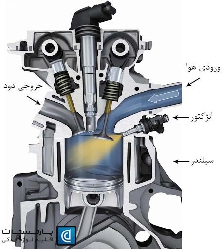 اجزای سیستم تزریق سوخت